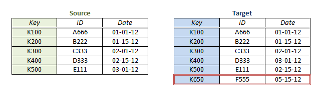 Row Count Mismatches Customer Support